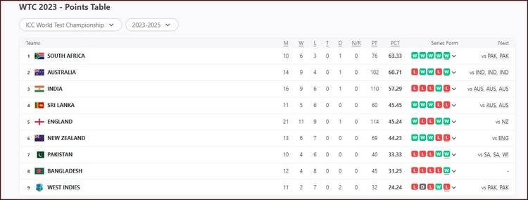দক্ষিণ আফ্রিকা-শ্রীলঙ্কা দ্বিতীয় টেস্ট শেষের পর ২০২৩-২৫ চক্রের পয়েন্ট টেবিলের বর্তমান অবস্থা। ছবি: ক্রিকইনফো