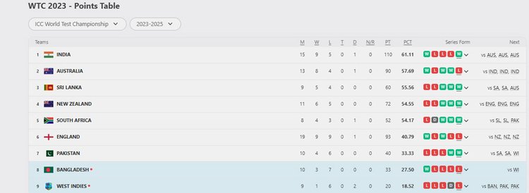 পার্থে ভারত-অস্ট্রেলিয়া প্রথম টেস্টের পর ২০২৩-২৫ চক্রের পয়েন্ট টেবিল। ছবি: ক্রিকইনফো
