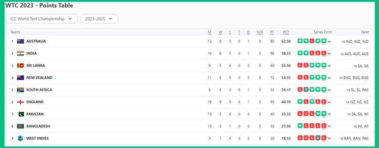 ভারত-নিউজিল্যান্ড তৃতীয় টেস্টের পর ২০২৩-২৫ টেস্ট চ্যাম্পিয়নশিপ চক্রের পয়েন্ট টেবিল। ছবি: ক্রিকইনফো