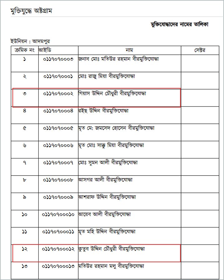 অষ্টগ্রামের মুক্তিযোদ্ধাদের নামের তালিকায় দীপ্তি চৌধুরীর বাবার দুই চাচার নাম। ছবি: অষ্টগ্রাম উপজেলার ওয়েবসাইট